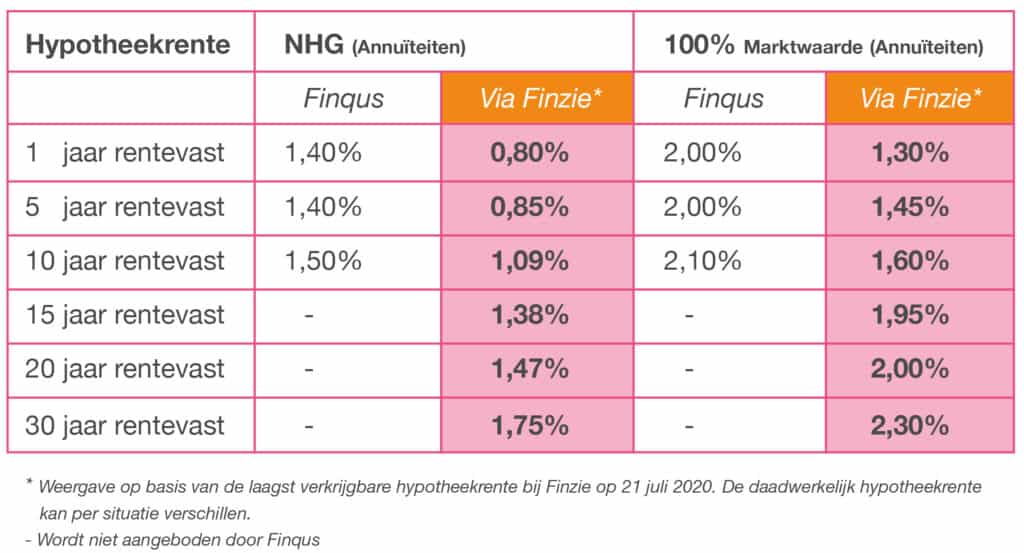 Renteschema 21-07 Finqus Finzie