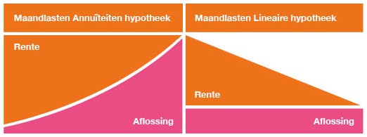 Overzicht annuïteiten- en lineaire hypotheek