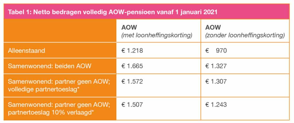 Het gemiddeld pensioen in Nederland: hoe hoog is het?