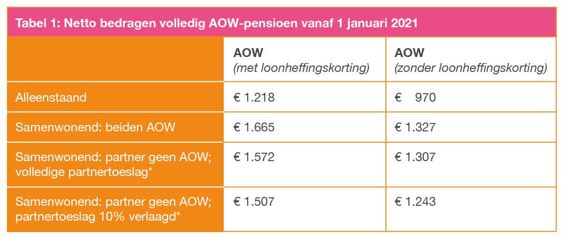 Het Gemiddeld Pensioen In Nederland: Hoe Hoog Is Het? - Finzie